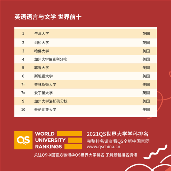 2021QS世界大学学科排名发布解析