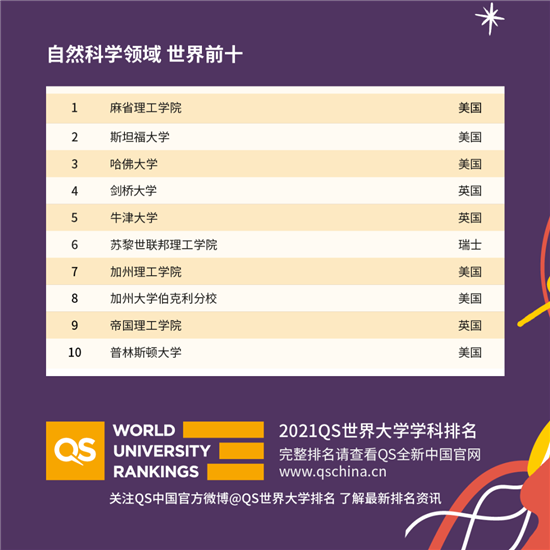 2021QS世界大学学科排名发布解析
