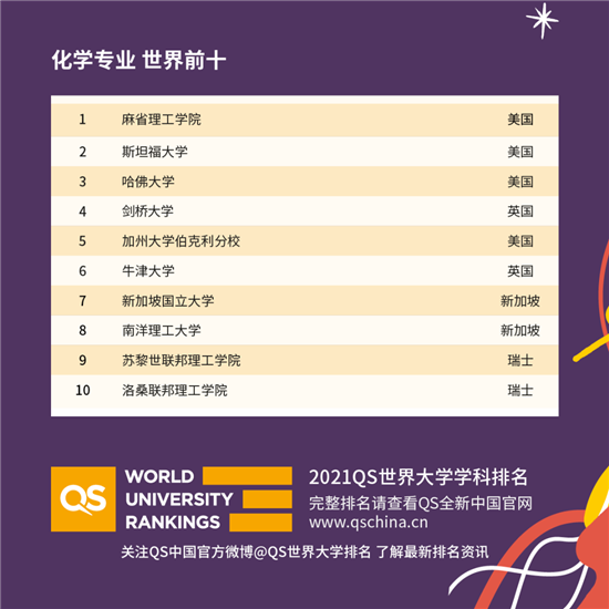 2021QS世界大学学科排名发布解析