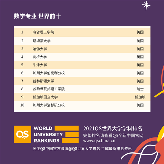 2021QS世界大学学科排名发布解析