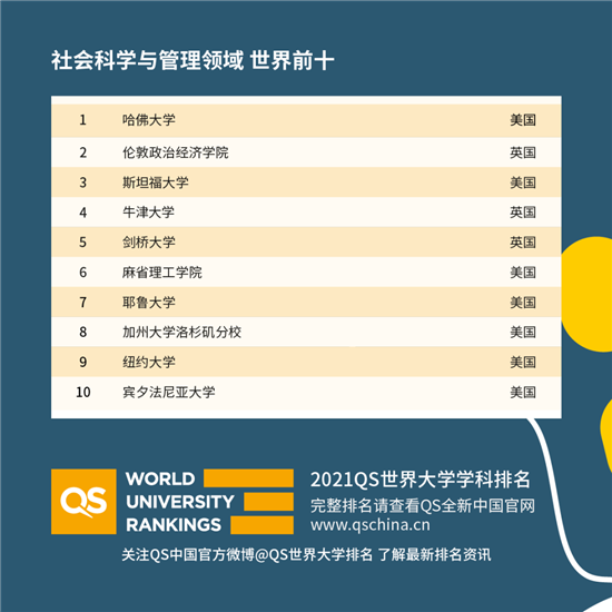 2021QS世界大学学科排名发布解析