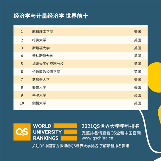 2021QS世界大学学科排名发布解析