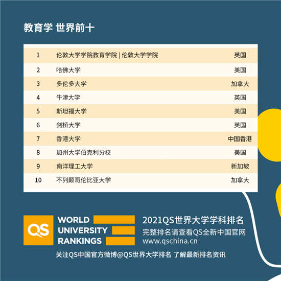 2021QS世界大学学科排名发布解析