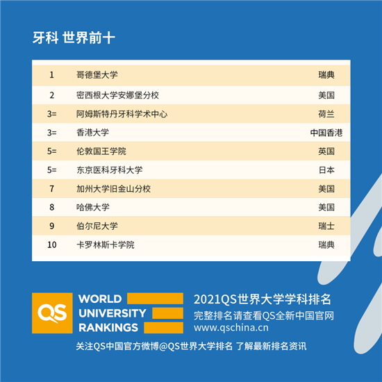 2021QS世界大学学科排名发布解析
