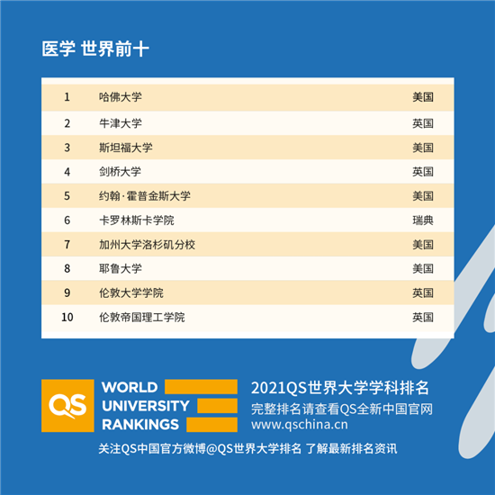 2021QS世界大学学科排名发布解析