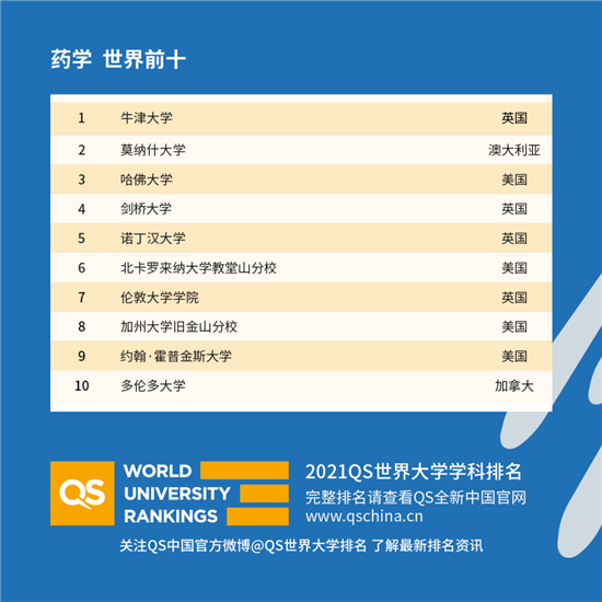 2021QS世界大学学科排名发布解析