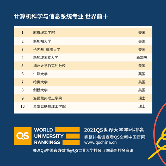 2021QS世界大学学科排名发布解析