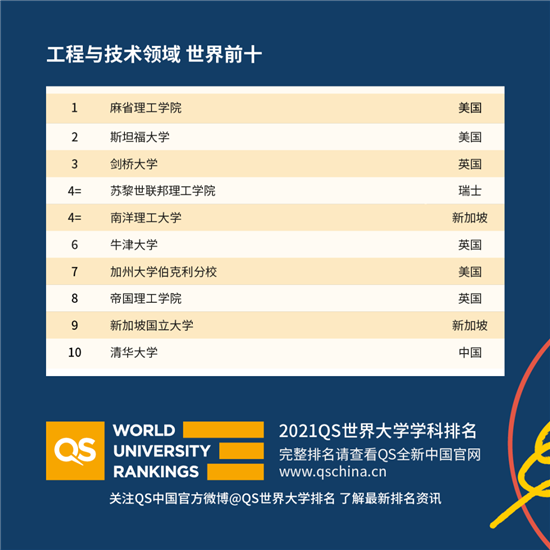 2021QS世界大学学科排名发布解析