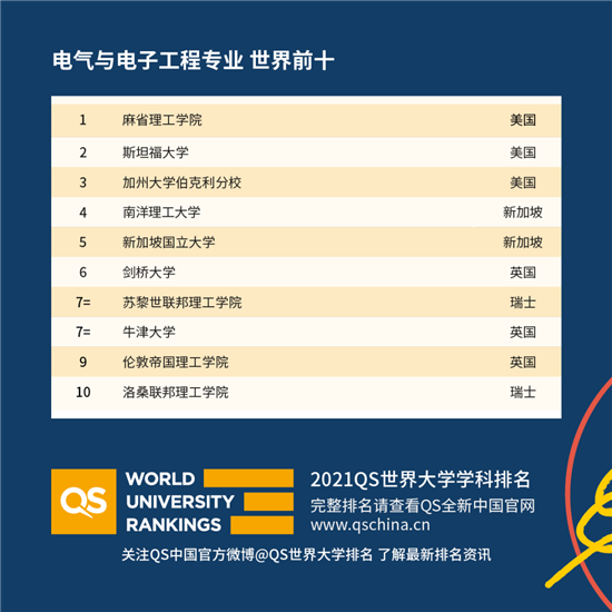 2021QS世界大学学科排名发布解析