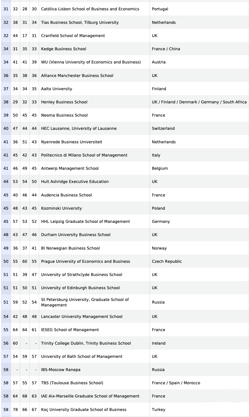 2020《金融时报》欧洲商学院排名发布！英国上榜19所，法国上榜22所！