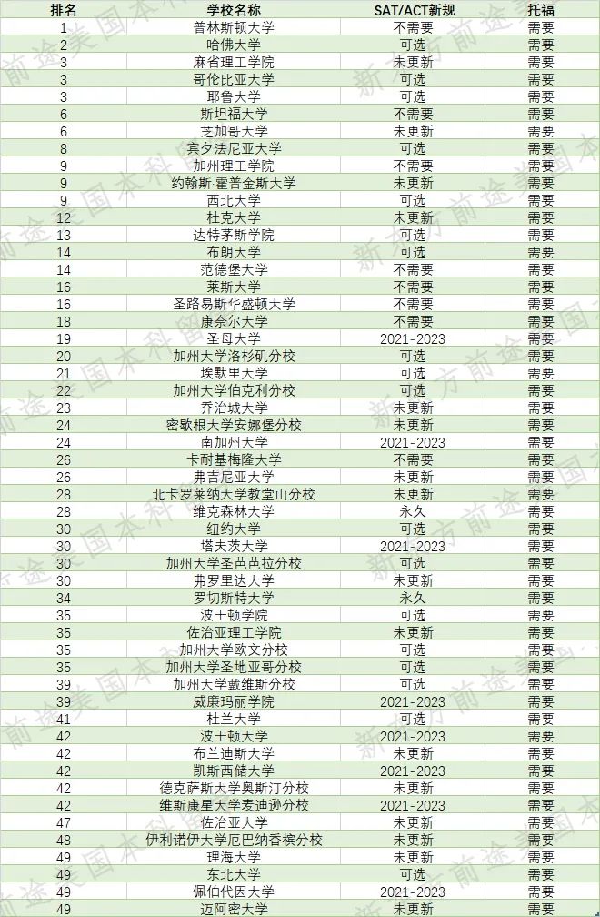 美国TOP50大学/TOP30文理学院SAT成绩要求汇总!
