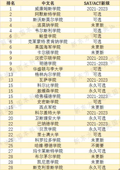 美国TOP50大学/TOP30文理学院SAT成绩要求汇总！