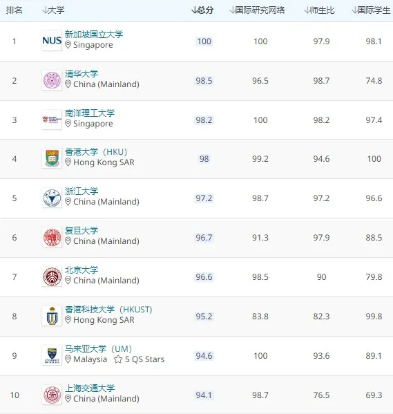 2021QS亚洲大学排名发布，新加坡国立大学稳居第一！
