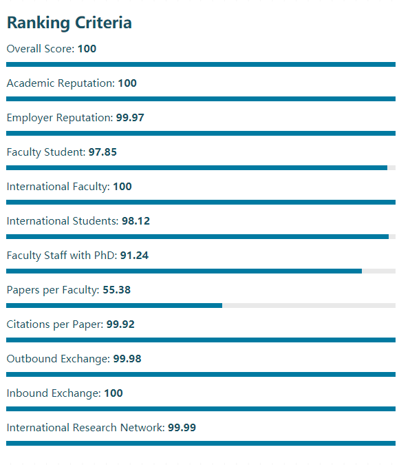 最新！2021QS亚洲大学排名发布，新加坡国立大学稳居第一！