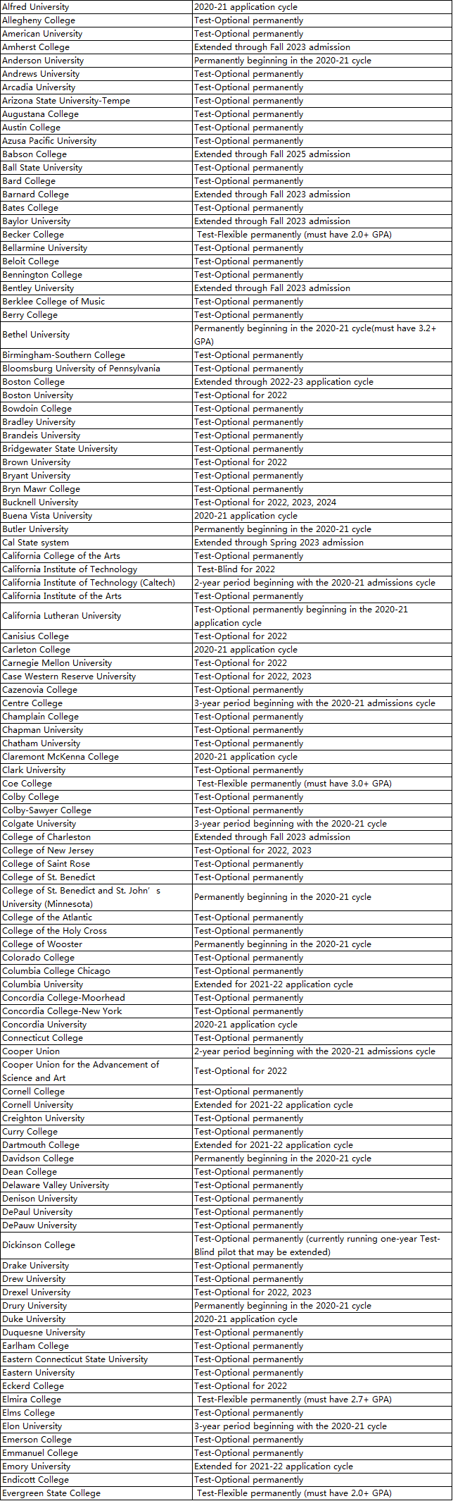 2022这些学校还Test-optional,但并不意味着你的申请难度降低! 2022这些学校还Test-optional,但并不意味着你的申请难度降低!