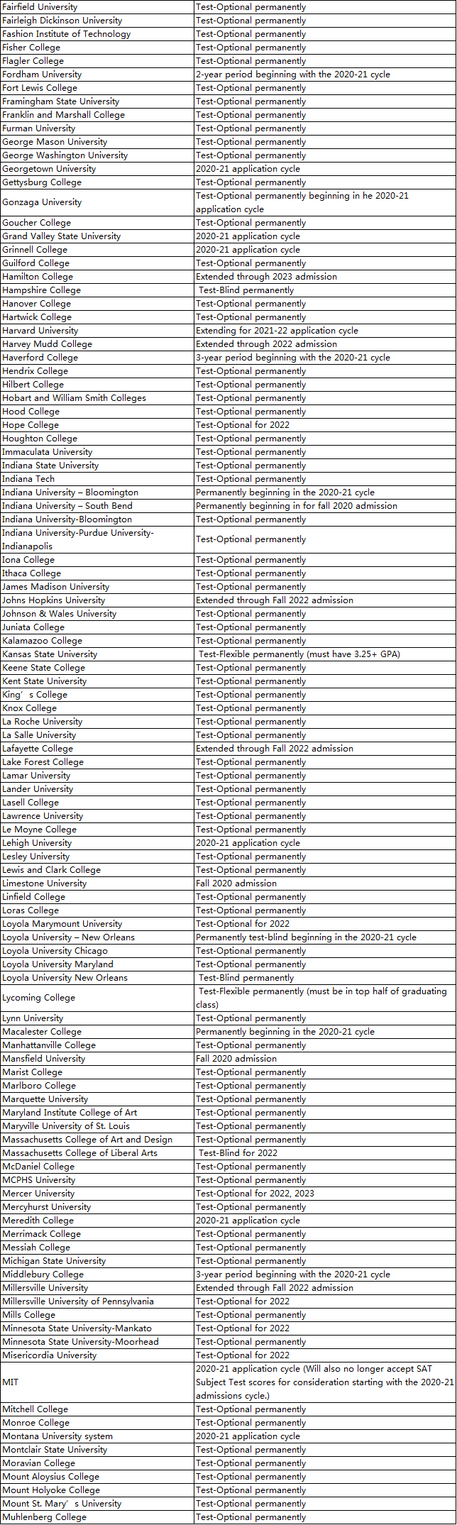 2022这些学校还Test-optional,但并不意味着你的申请难度降低! 2022这些学校还Test-optional,但并不意味着你的申请难度降低!