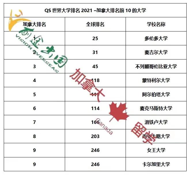 2021年QS排名多伦大学跻身全球TOP25！