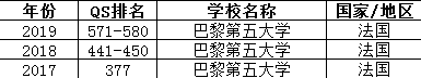 巴黎第五大学世界排名