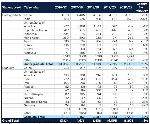 UBC 2020-2021年度录取数据解析
