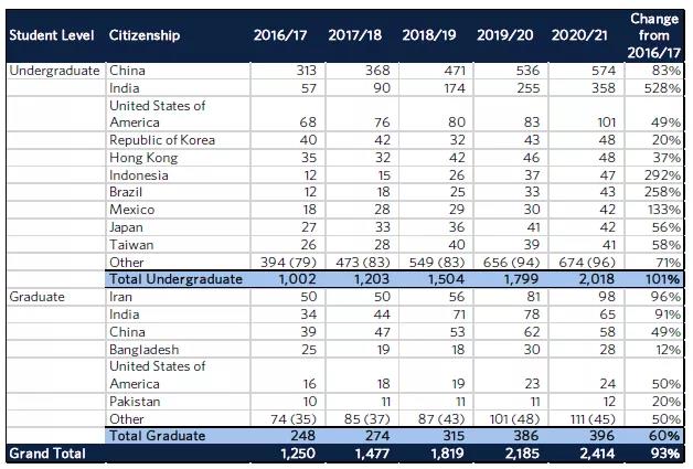 UBC 2020-2021年度录取数据解析
