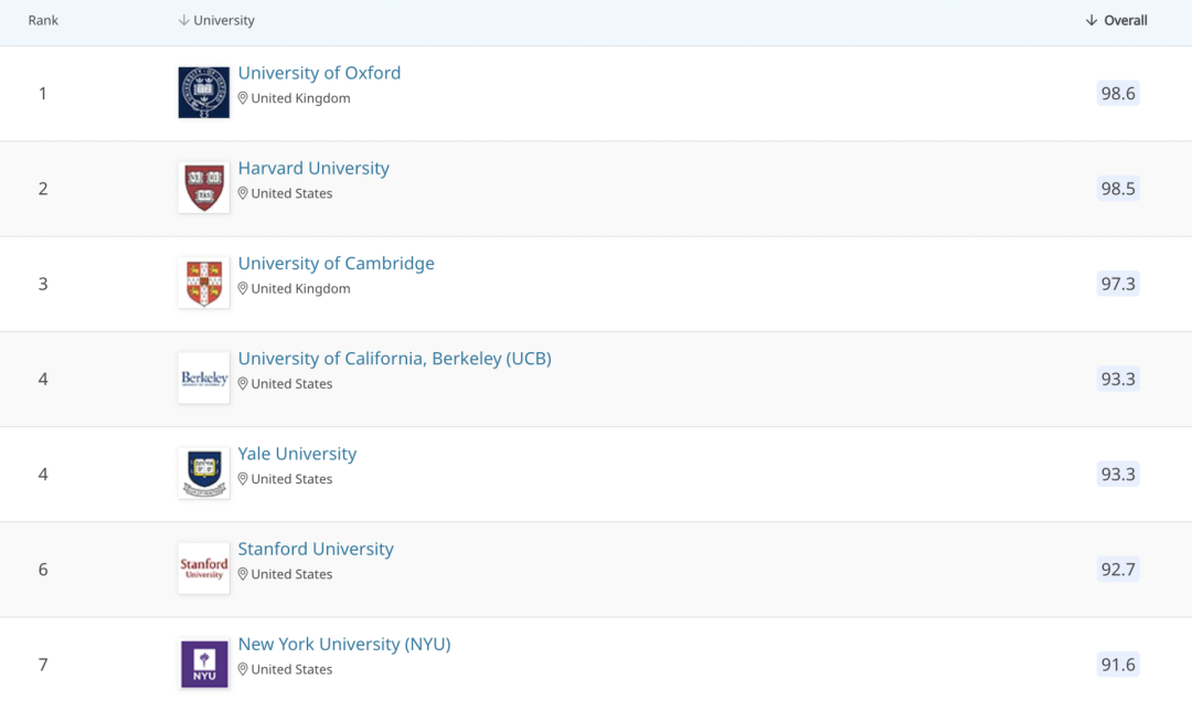2021QS世界大学学科排名