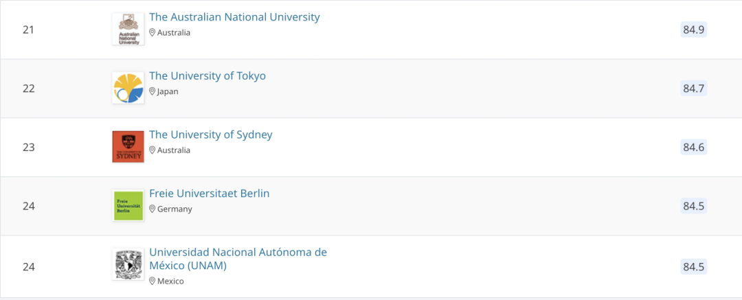 2021QS世界大学学科排名