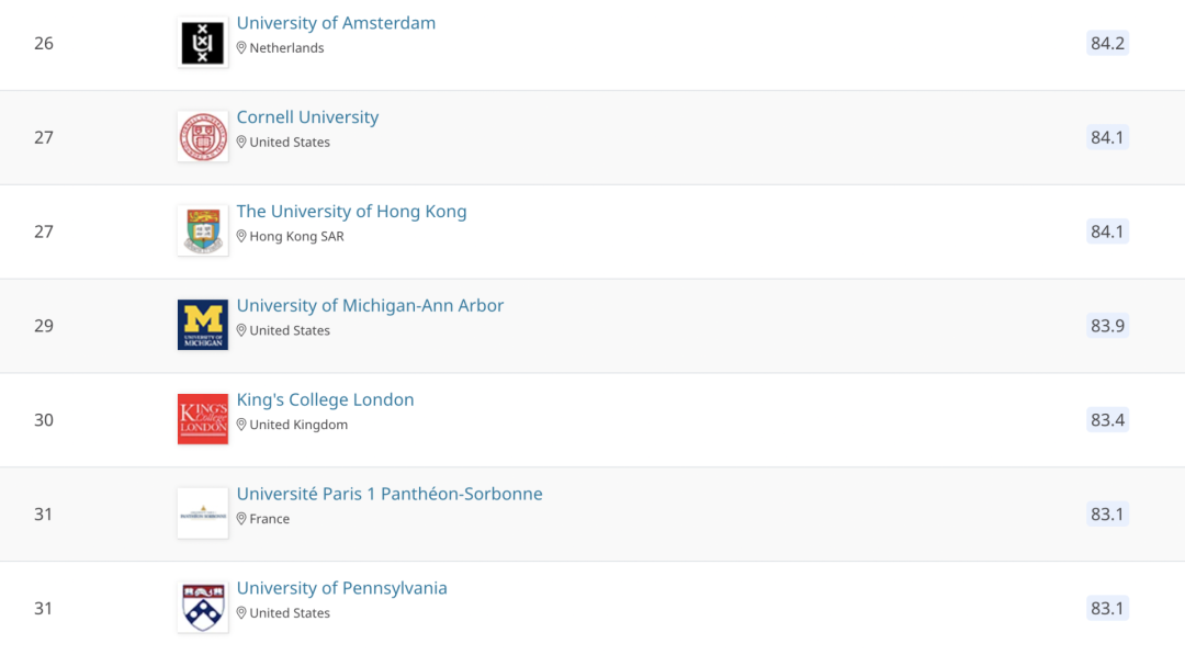 2021QS世界大学学科排名