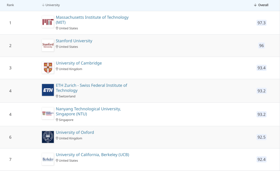 2021QS世界大学学科排名