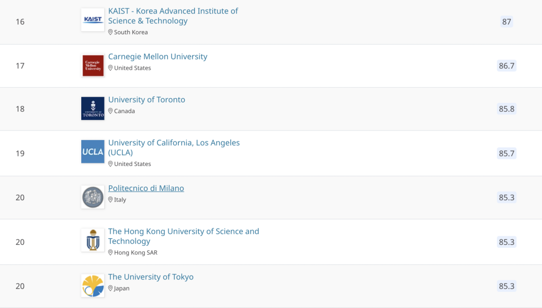 2021QS世界大学学科排名