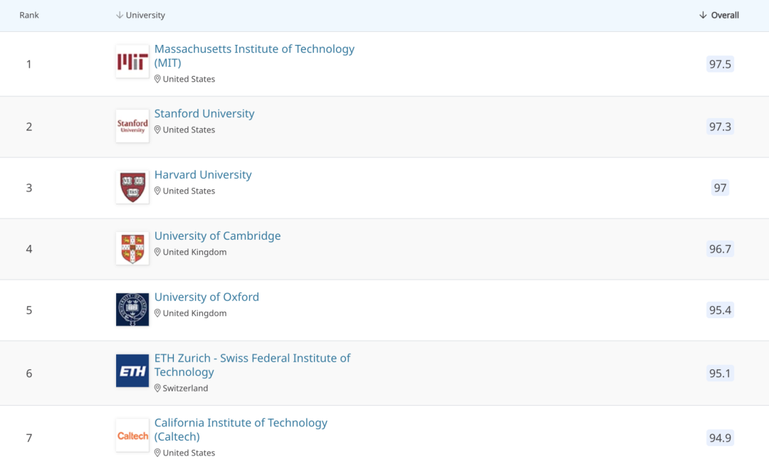 2021QS世界大学学科排名