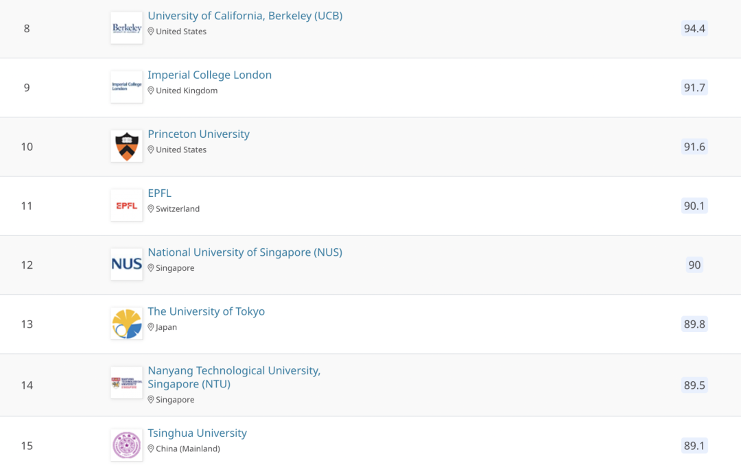 2021QS世界大学学科排名