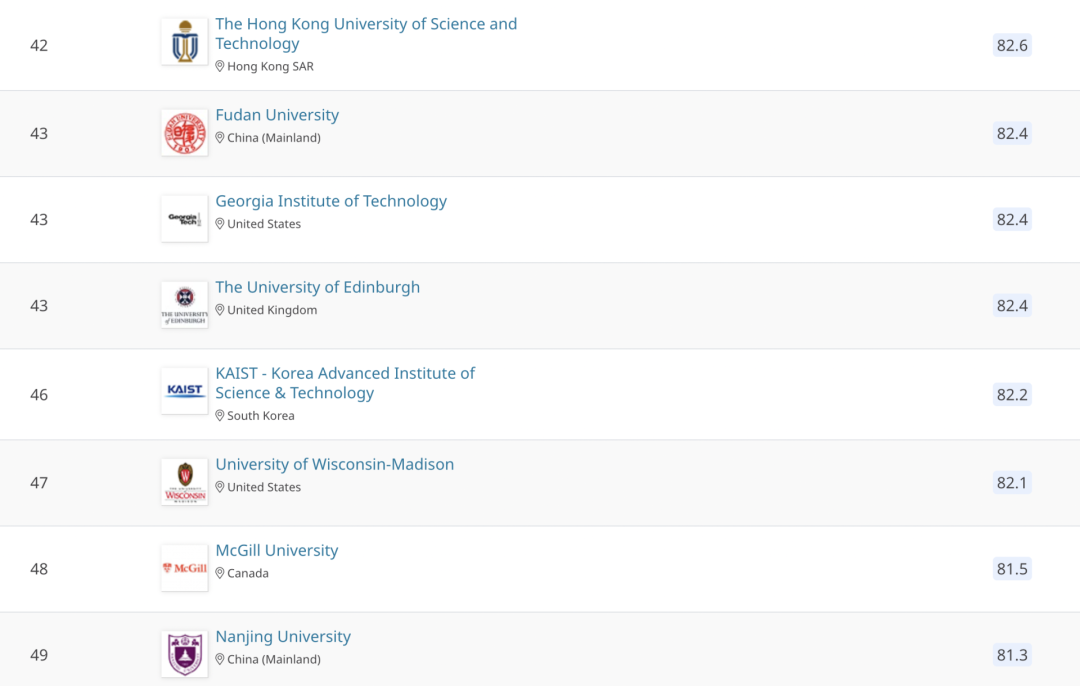 2021QS世界大学学科排名