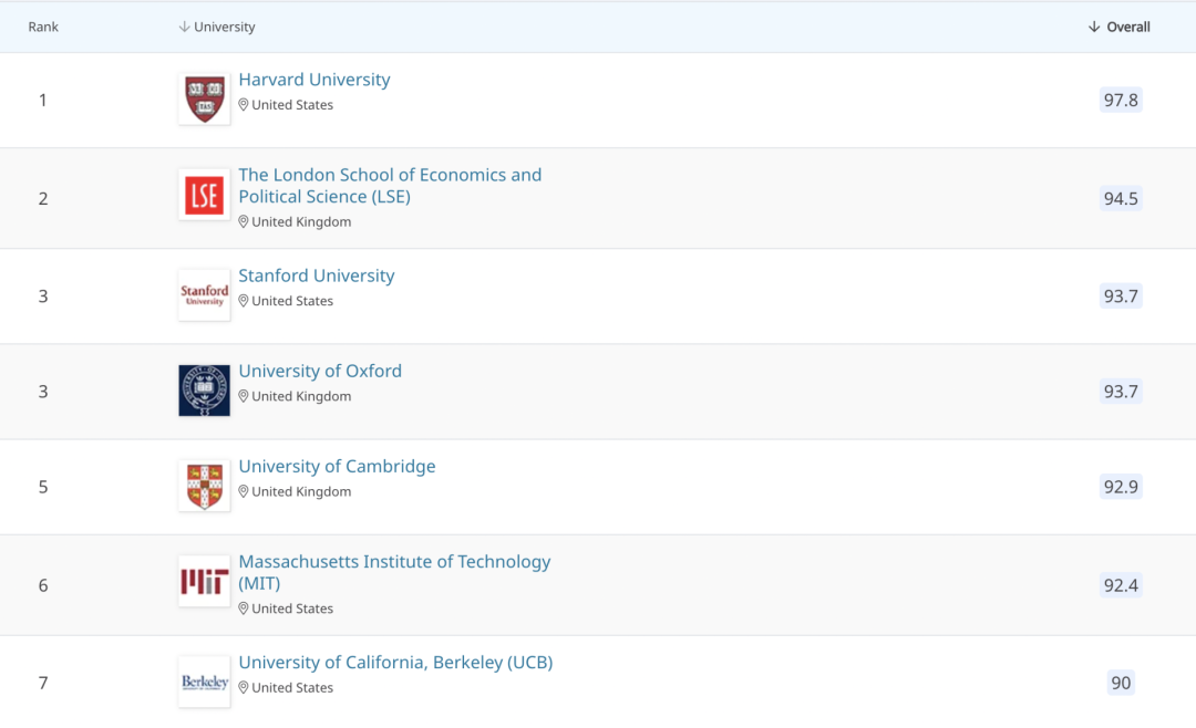 2021QS世界大学学科排名