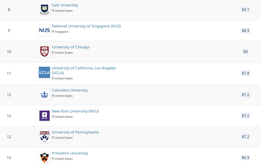 2021QS世界大学学科排名