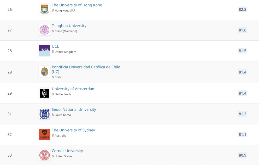 2021QS世界大学学科排名