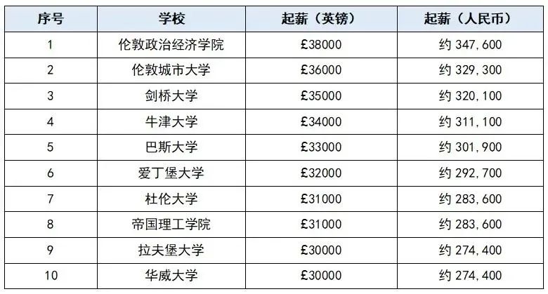 英国大学毕业生薪酬排行榜揭晓! 英国大学毕业生薪酬排行榜揭晓!