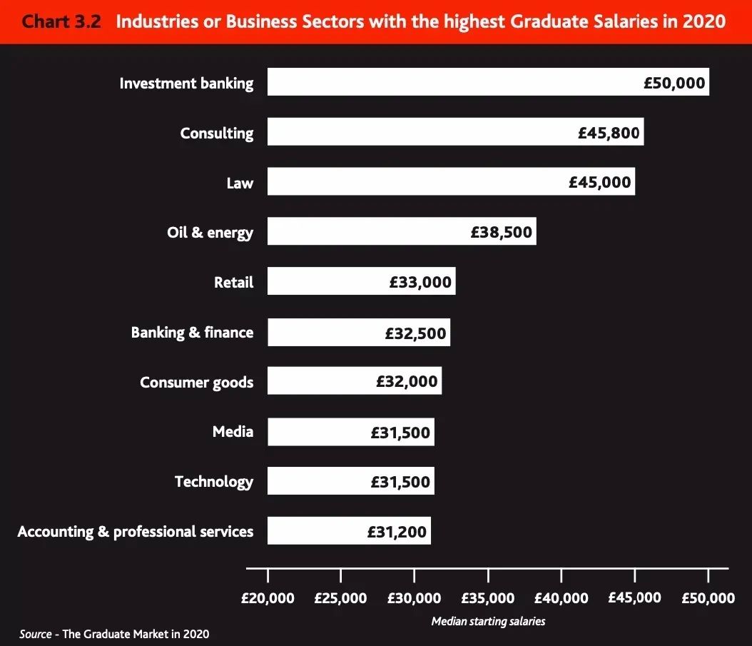 英国大学毕业生薪酬排行榜揭晓! 英国大学毕业生薪酬排行榜揭晓!
