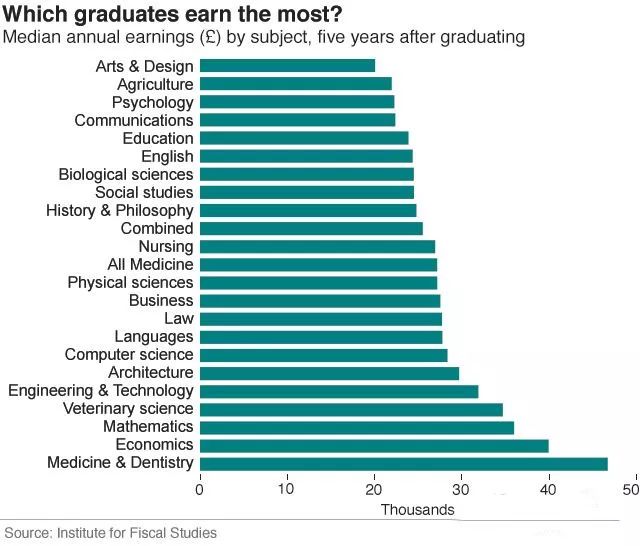 英国大学毕业生薪酬排行榜揭晓! 英国大学毕业生薪酬排行榜揭晓!