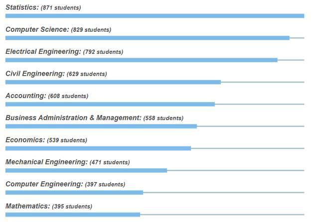 中国学生最喜欢的美国大学TOP10！优势都有这些！