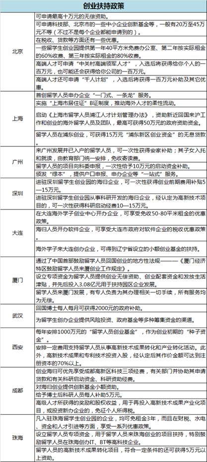 北上广深留学生福利一览 北上广深留学生福利一览