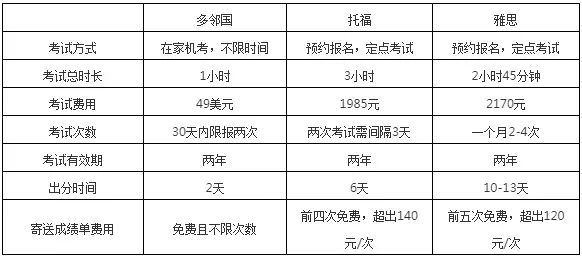 托福&雅思&多邻国?帮你捋清楚到底该选哪个! 托福&雅思&多邻国?帮你捋清楚到底该选哪个!