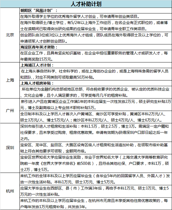 北上广深留学生福利一览 北上广深留学生福利一览