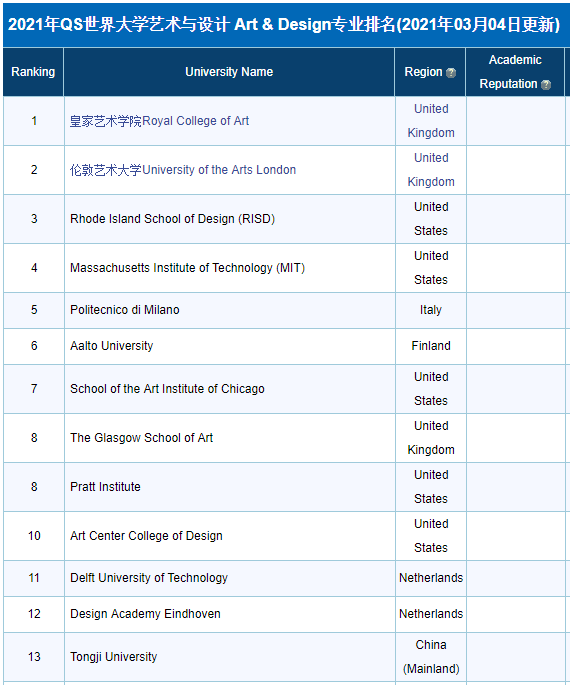 连续6年霸榜全球艺术与设计专业榜！英国艺术类学院究竟有何魅力？