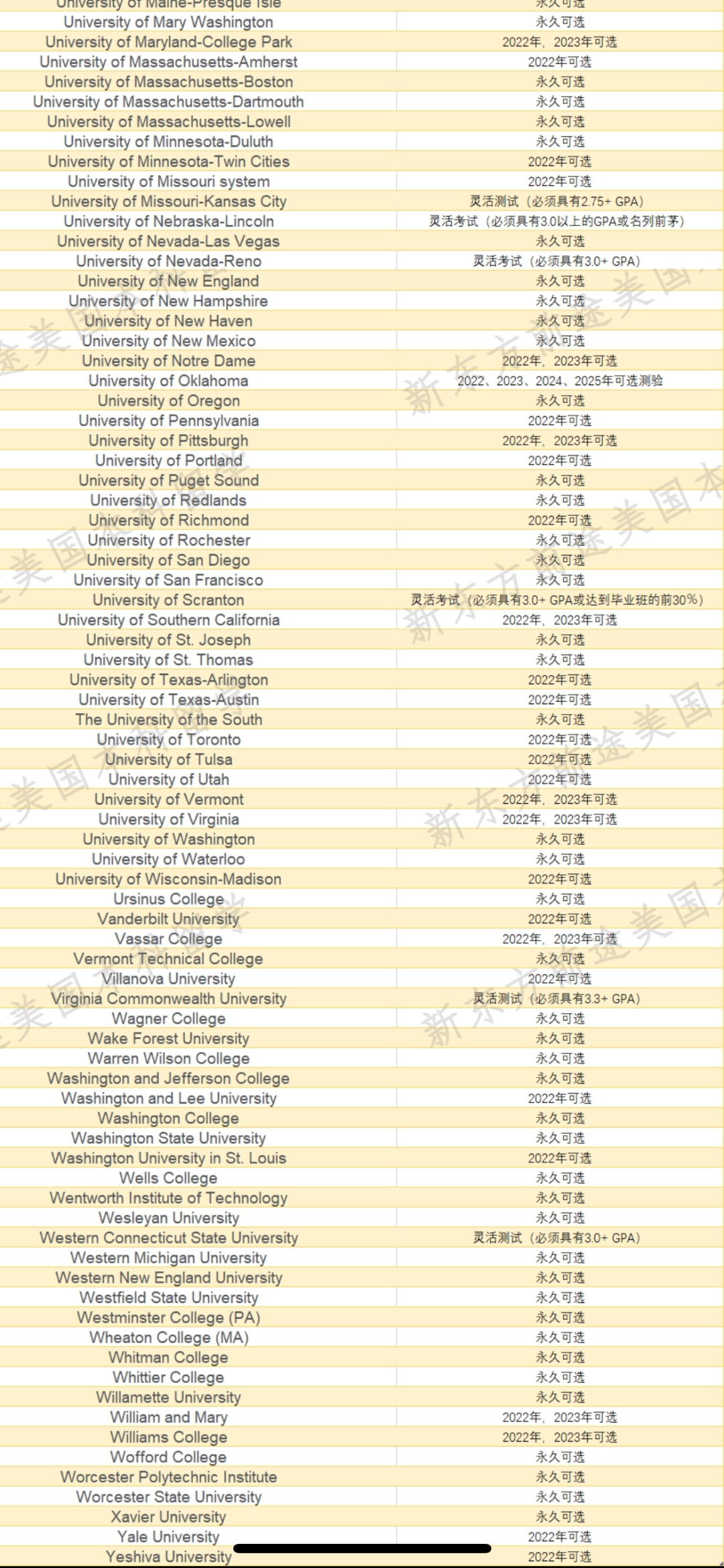 2021-2022美国大学标化Test-Optional要求汇总