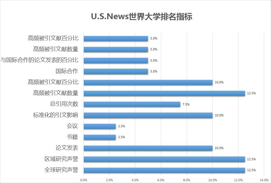 美国大学太多不知如何选择？选校参考要素哪个对你最重要？