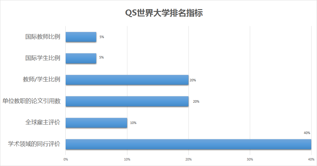 美国大学太多不知如何选择？选校参考要素哪个对你最重要？