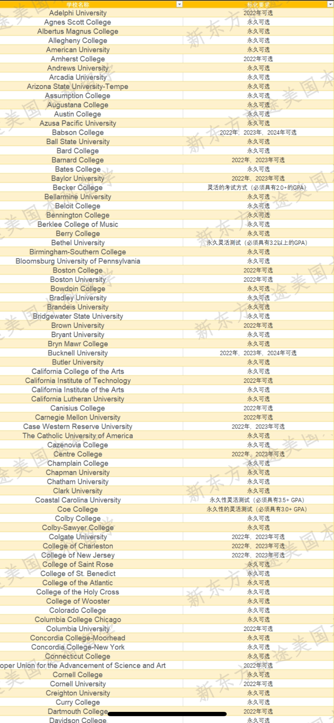 2021-2022美国大学标化Test-Optional要求汇总