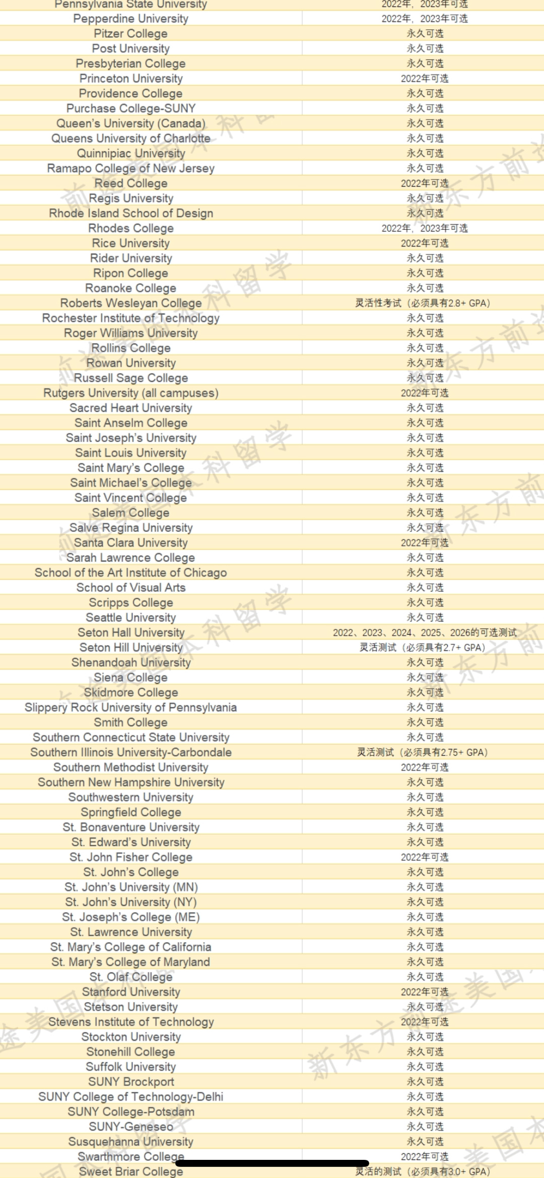2021-2022美国大学标化Test-Optional要求汇总