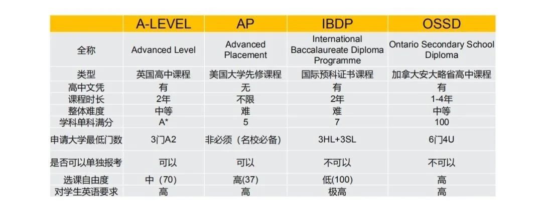 国际课程如何选？IB/AP/ALEVEL/OSSD差异有哪些？