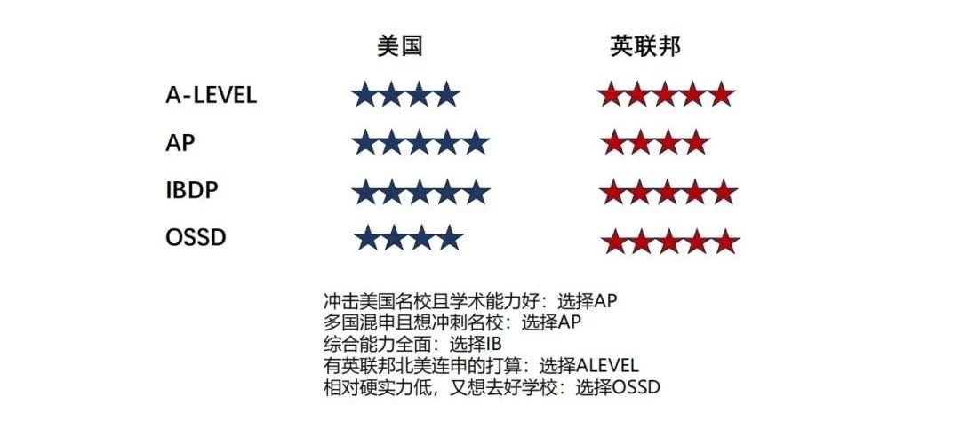 国际课程如何选？IB/AP/ALEVEL/OSSD差异有哪些？